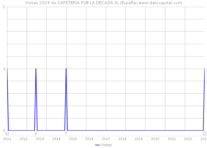 Visitas 2024 de CAFETERIA PUB LA DECADA SL (España) 