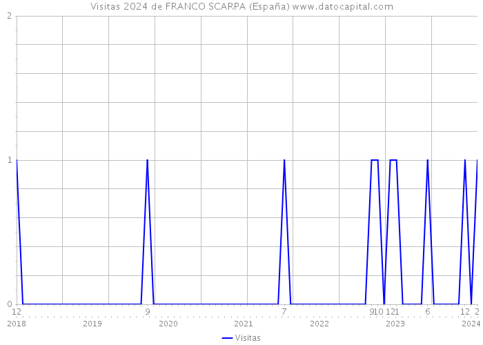 Visitas 2024 de FRANCO SCARPA (España) 