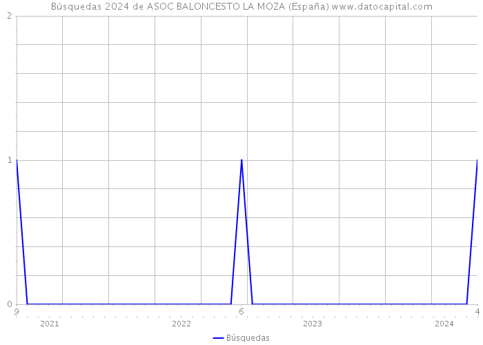 Búsquedas 2024 de ASOC BALONCESTO LA MOZA (España) 