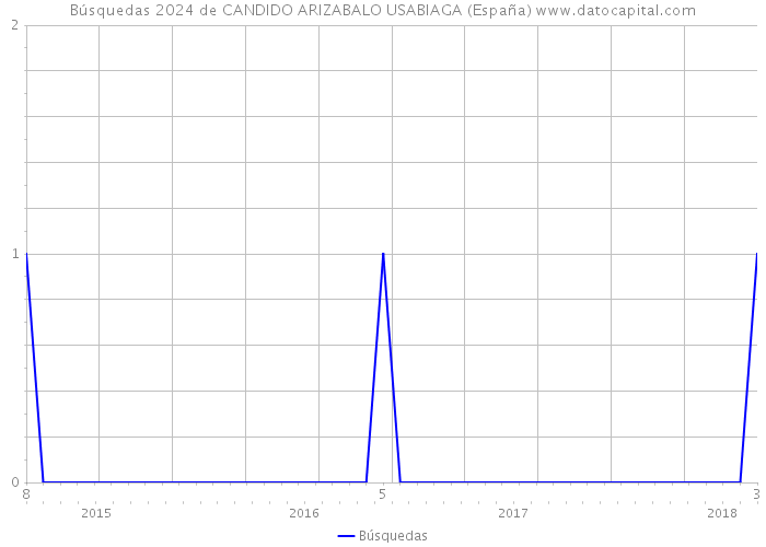 Búsquedas 2024 de CANDIDO ARIZABALO USABIAGA (España) 