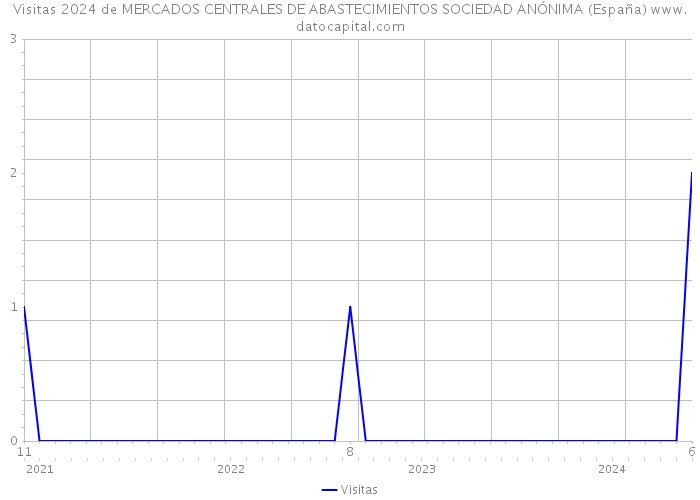 Visitas 2024 de MERCADOS CENTRALES DE ABASTECIMIENTOS SOCIEDAD ANÓNIMA (España) 