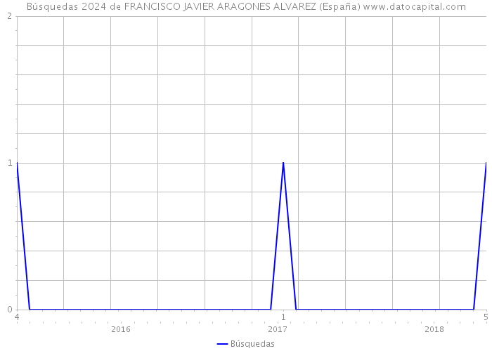 Búsquedas 2024 de FRANCISCO JAVIER ARAGONES ALVAREZ (España) 