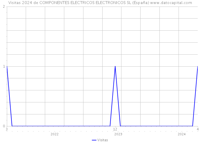 Visitas 2024 de COMPONENTES ELECTRICOS ELECTRONICOS SL (España) 