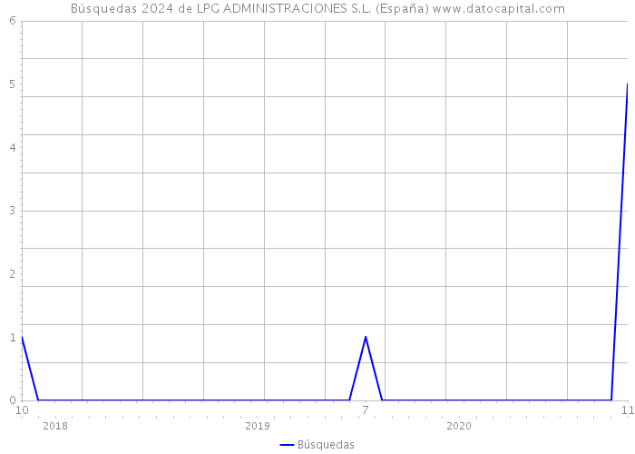 Búsquedas 2024 de LPG ADMINISTRACIONES S.L. (España) 