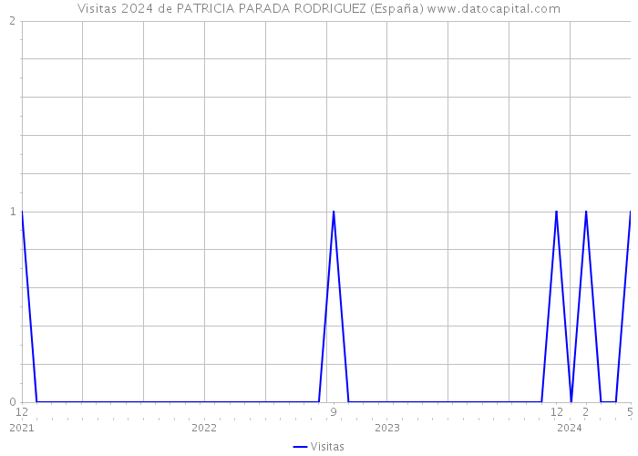 Visitas 2024 de PATRICIA PARADA RODRIGUEZ (España) 