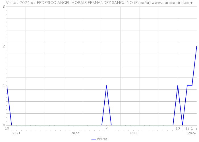 Visitas 2024 de FEDERICO ANGEL MORAIS FERNANDEZ SANGUINO (España) 