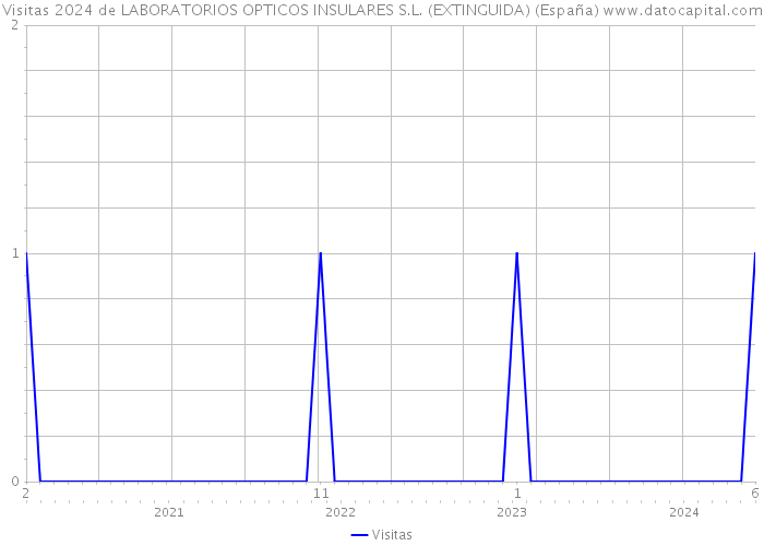 Visitas 2024 de LABORATORIOS OPTICOS INSULARES S.L. (EXTINGUIDA) (España) 