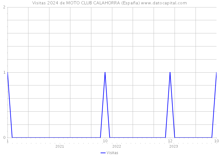 Visitas 2024 de MOTO CLUB CALAHORRA (España) 