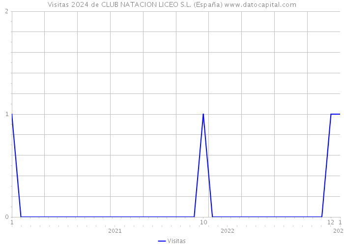 Visitas 2024 de CLUB NATACION LICEO S.L. (España) 