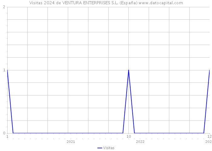 Visitas 2024 de VENTURA ENTERPRISES S.L. (España) 