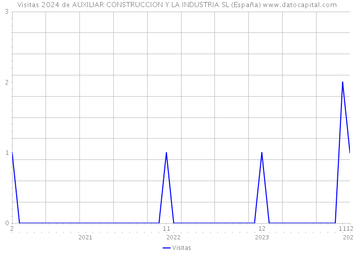 Visitas 2024 de AUXILIAR CONSTRUCCION Y LA INDUSTRIA SL (España) 