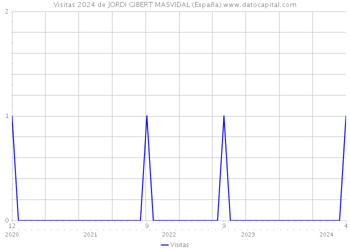 Visitas 2024 de JORDI GIBERT MASVIDAL (España) 