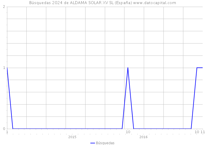 Búsquedas 2024 de ALDAMA SOLAR XV SL (España) 