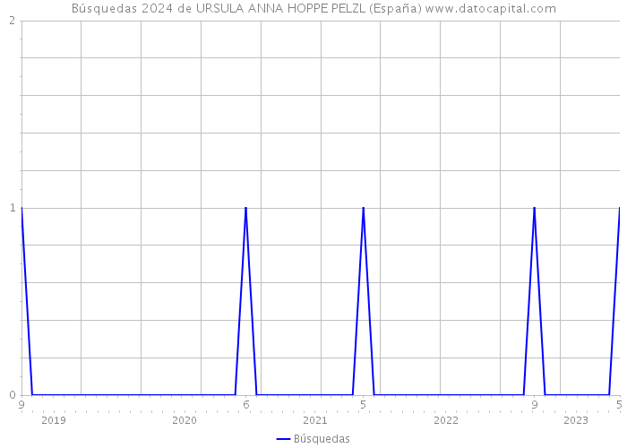 Búsquedas 2024 de URSULA ANNA HOPPE PELZL (España) 