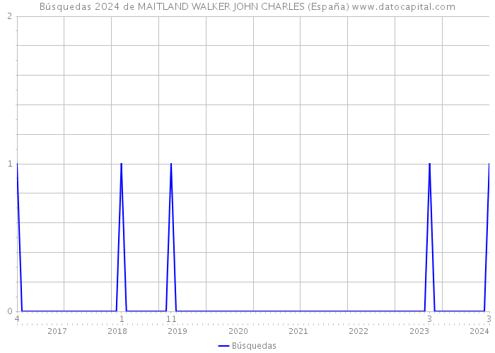 Búsquedas 2024 de MAITLAND WALKER JOHN CHARLES (España) 