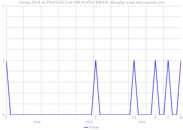 Visitas 2024 de FRANCISCO JAVIER MUÑOZ ESPINO (España) 