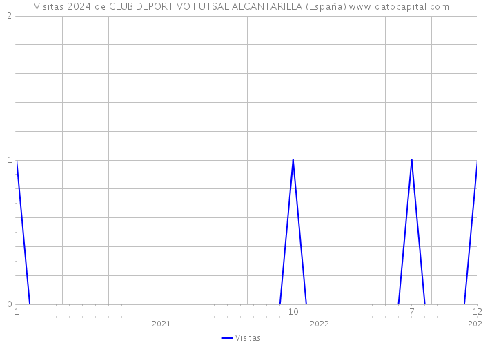 Visitas 2024 de CLUB DEPORTIVO FUTSAL ALCANTARILLA (España) 