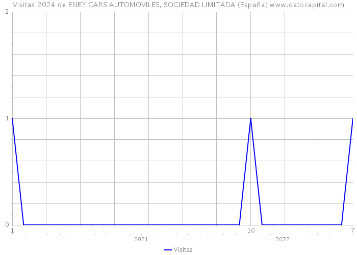 Visitas 2024 de ENEY CARS AUTOMOVILES, SOCIEDAD LIMITADA (España) 