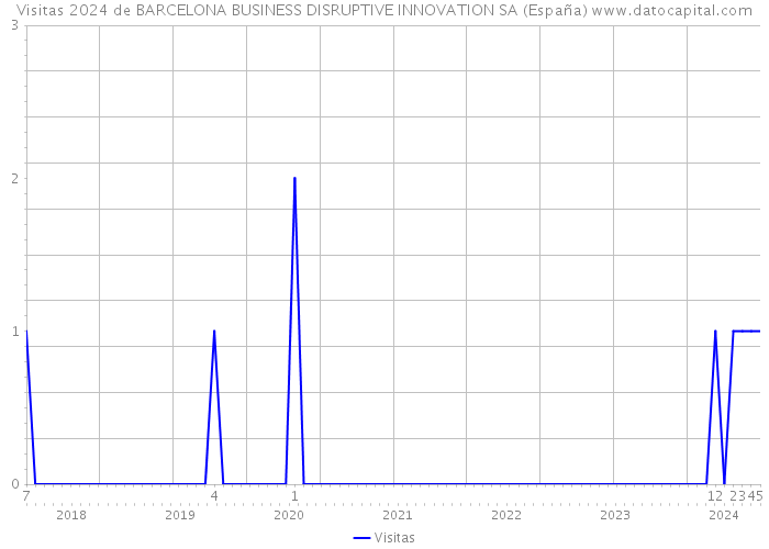 Visitas 2024 de BARCELONA BUSINESS DISRUPTIVE INNOVATION SA (España) 