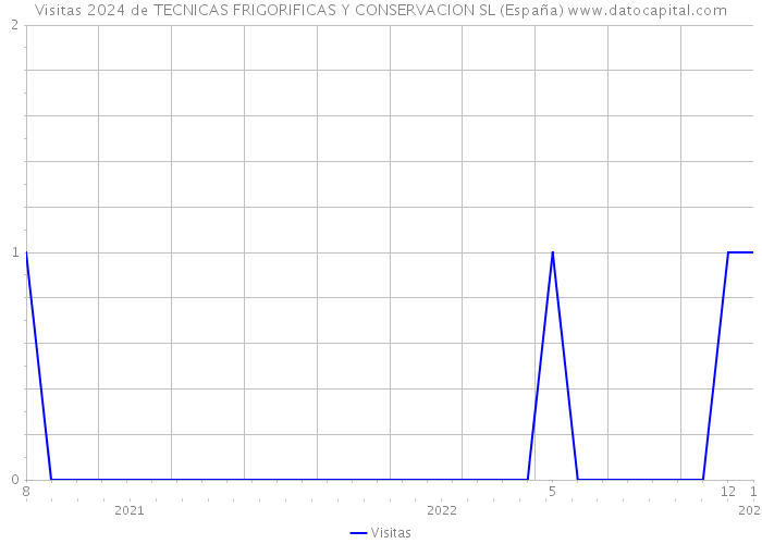 Visitas 2024 de TECNICAS FRIGORIFICAS Y CONSERVACION SL (España) 