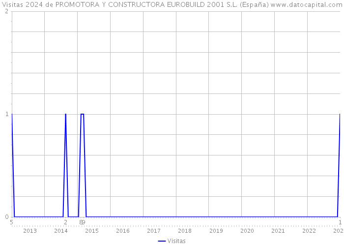 Visitas 2024 de PROMOTORA Y CONSTRUCTORA EUROBUILD 2001 S.L. (España) 
