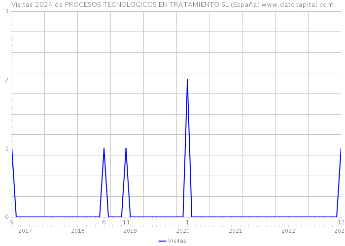 Visitas 2024 de PROCESOS TECNOLOGICOS EN TRATAMIENTO SL (España) 