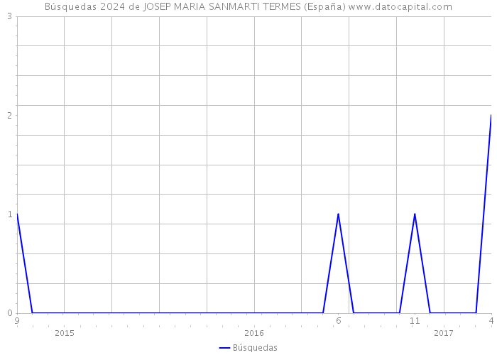 Búsquedas 2024 de JOSEP MARIA SANMARTI TERMES (España) 