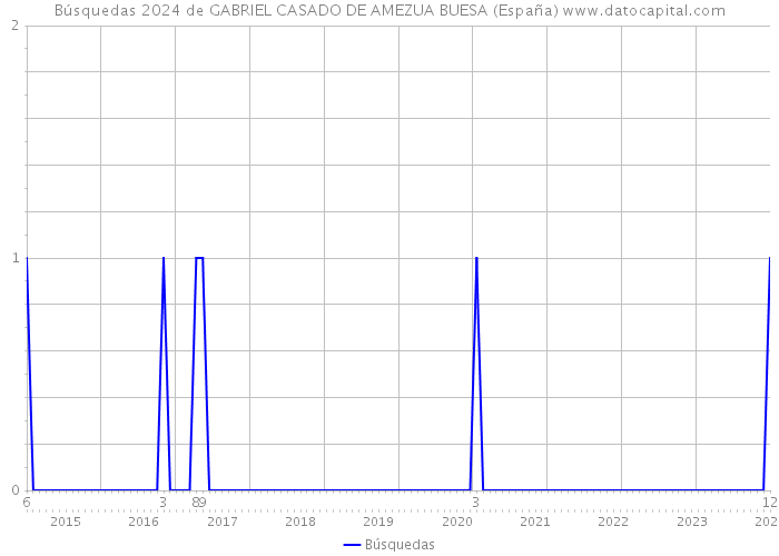 Búsquedas 2024 de GABRIEL CASADO DE AMEZUA BUESA (España) 