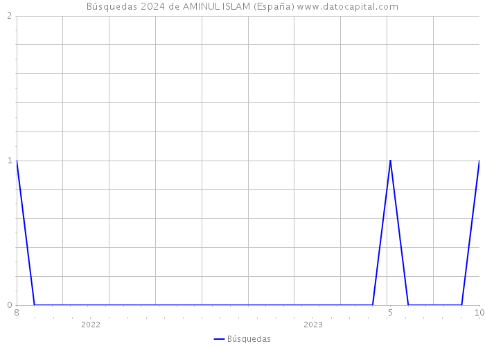 Búsquedas 2024 de AMINUL ISLAM (España) 