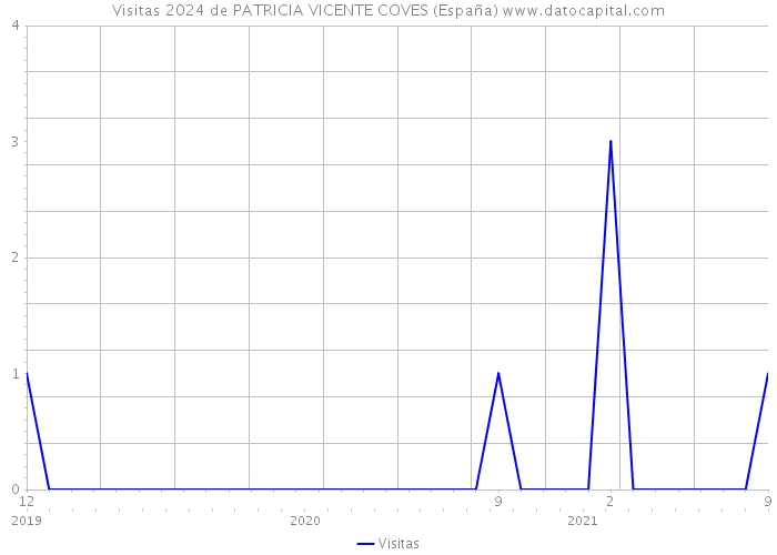 Visitas 2024 de PATRICIA VICENTE COVES (España) 