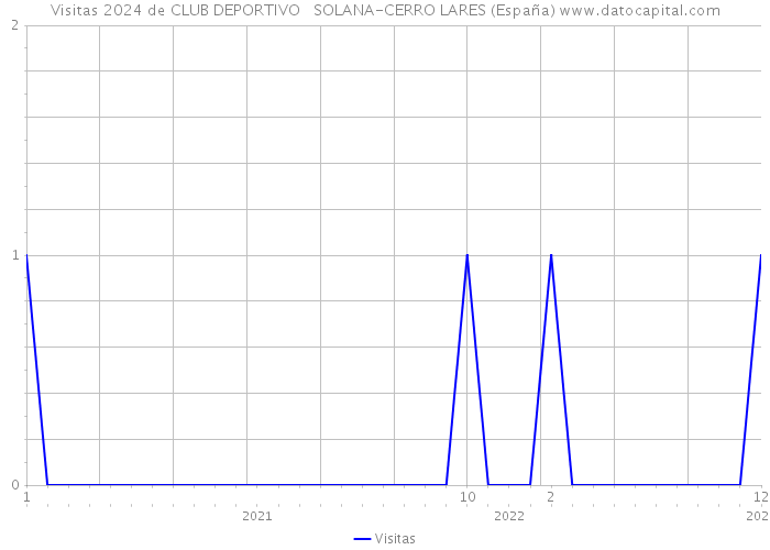 Visitas 2024 de CLUB DEPORTIVO SOLANA-CERRO LARES (España) 