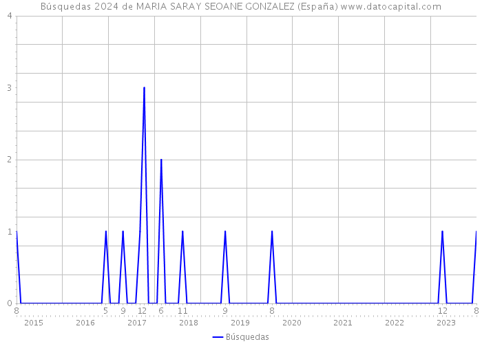 Búsquedas 2024 de MARIA SARAY SEOANE GONZALEZ (España) 