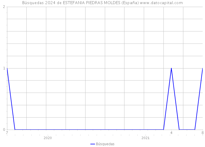 Búsquedas 2024 de ESTEFANIA PIEDRAS MOLDES (España) 