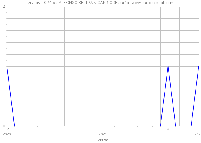 Visitas 2024 de ALFONSO BELTRAN CARRIO (España) 