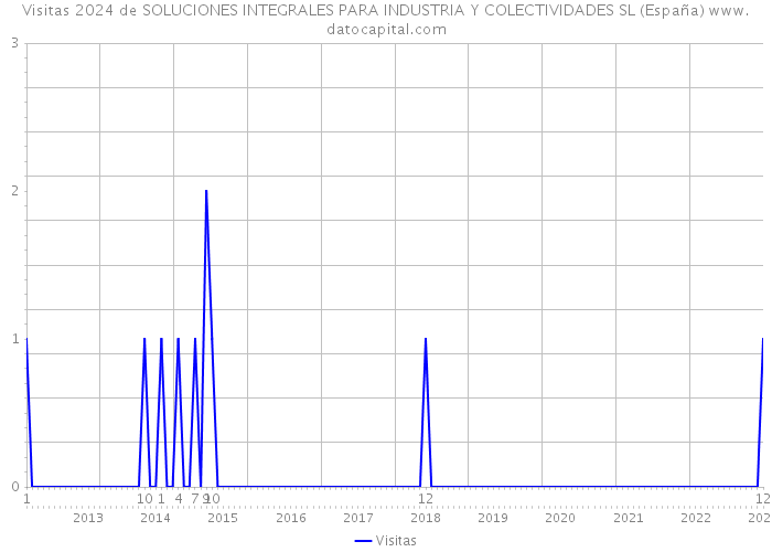 Visitas 2024 de SOLUCIONES INTEGRALES PARA INDUSTRIA Y COLECTIVIDADES SL (España) 