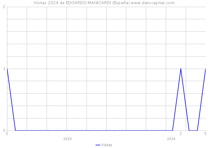 Visitas 2024 de EDOARDO MANICARDI (España) 