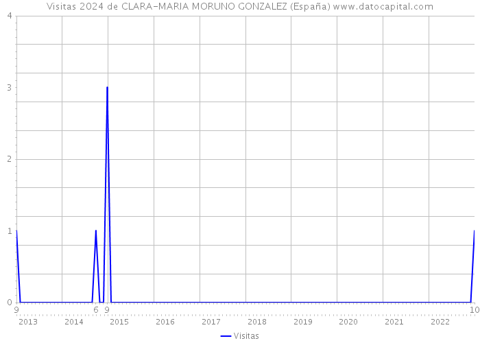 Visitas 2024 de CLARA-MARIA MORUNO GONZALEZ (España) 