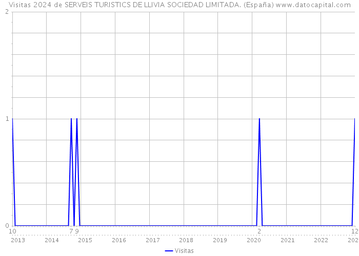 Visitas 2024 de SERVEIS TURISTICS DE LLIVIA SOCIEDAD LIMITADA. (España) 