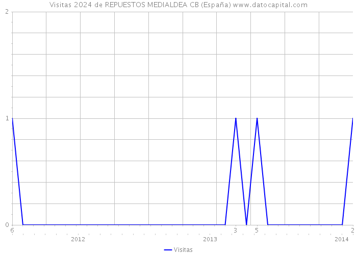 Visitas 2024 de REPUESTOS MEDIALDEA CB (España) 