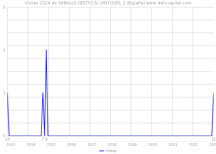 Visitas 2024 de SABALLS GESTIO SL VINYOLES, 1 (España) 