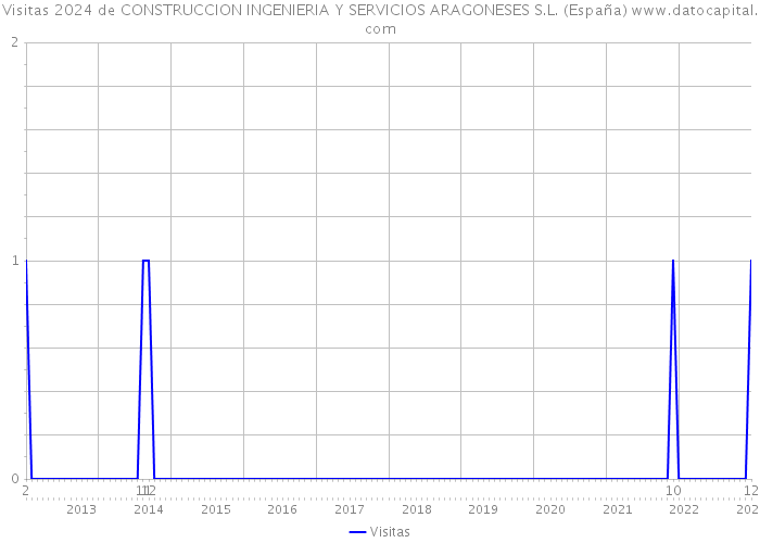 Visitas 2024 de CONSTRUCCION INGENIERIA Y SERVICIOS ARAGONESES S.L. (España) 