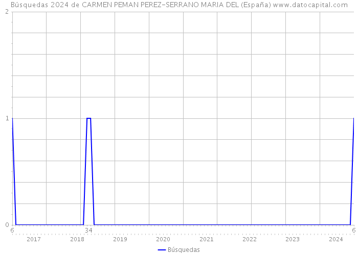 Búsquedas 2024 de CARMEN PEMAN PEREZ-SERRANO MARIA DEL (España) 