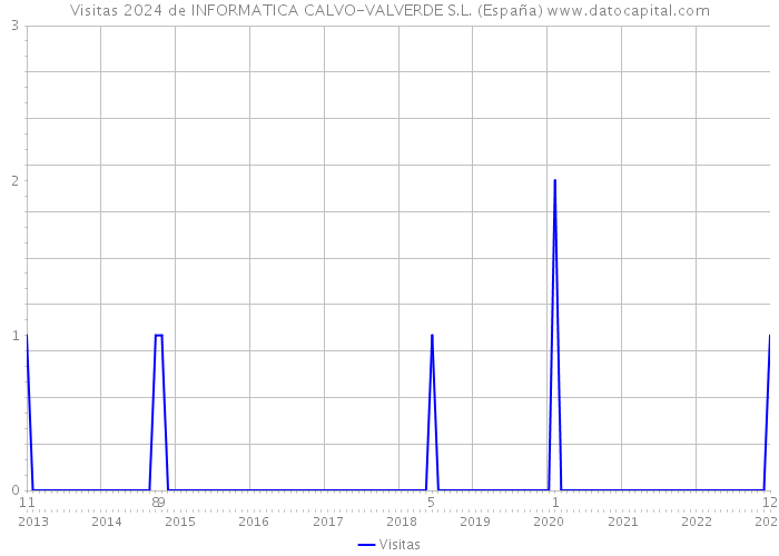 Visitas 2024 de INFORMATICA CALVO-VALVERDE S.L. (España) 