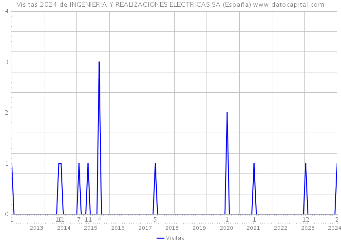 Visitas 2024 de INGENIERIA Y REALIZACIONES ELECTRICAS SA (España) 