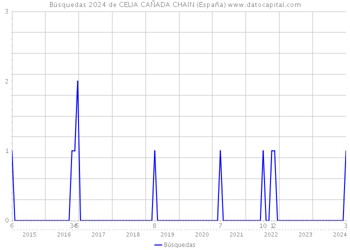 Búsquedas 2024 de CELIA CAÑADA CHAIN (España) 