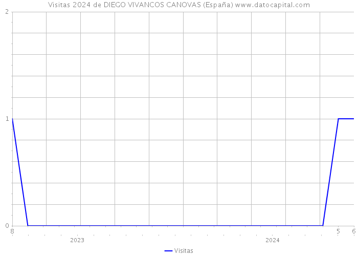 Visitas 2024 de DIEGO VIVANCOS CANOVAS (España) 