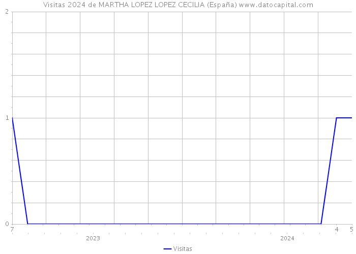 Visitas 2024 de MARTHA LOPEZ LOPEZ CECILIA (España) 