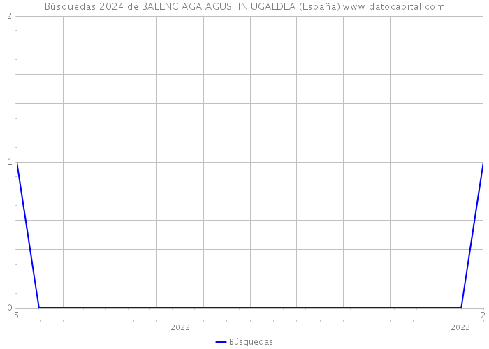 Búsquedas 2024 de BALENCIAGA AGUSTIN UGALDEA (España) 