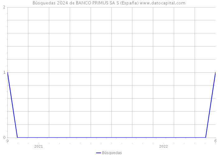 Búsquedas 2024 de BANCO PRIMUS SA S (España) 