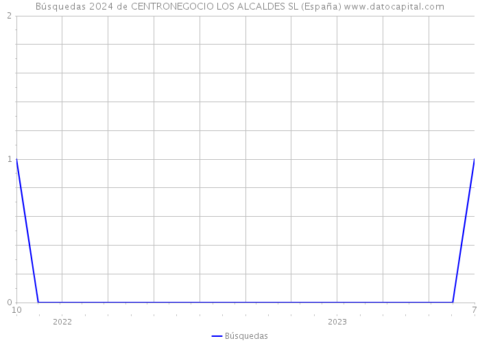 Búsquedas 2024 de CENTRONEGOCIO LOS ALCALDES SL (España) 